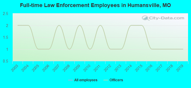 Full-time Law Enforcement Employees in Humansville, MO