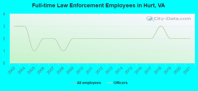 Full-time Law Enforcement Employees in Hurt, VA