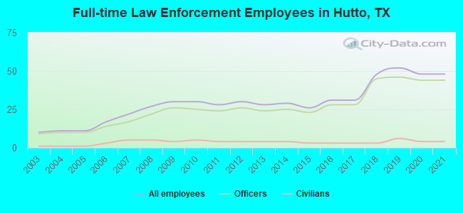 Full-time Law Enforcement Employees in Hutto, TX