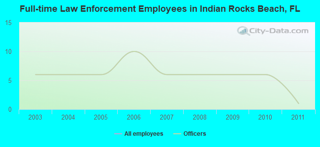 Full-time Law Enforcement Employees in Indian Rocks Beach, FL