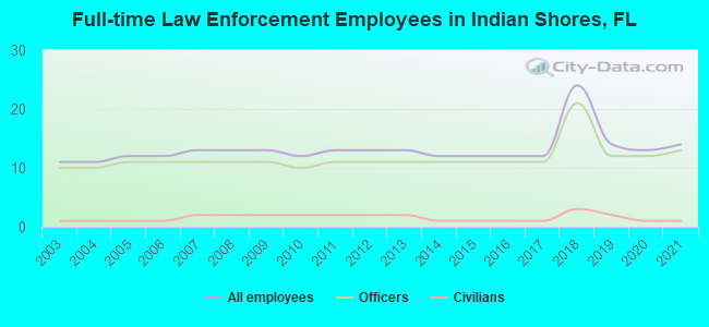 Full-time Law Enforcement Employees in Indian Shores, FL