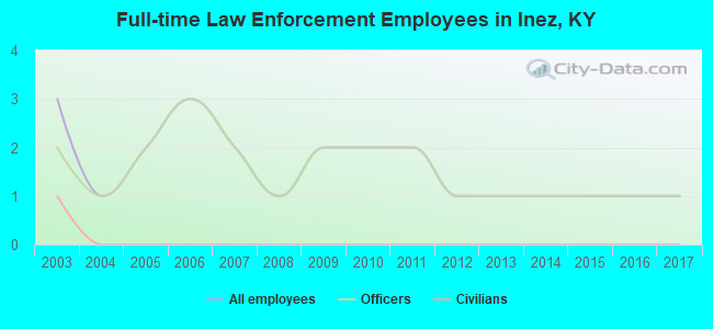 Full-time Law Enforcement Employees in Inez, KY