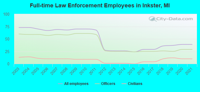 Full-time Law Enforcement Employees in Inkster, MI