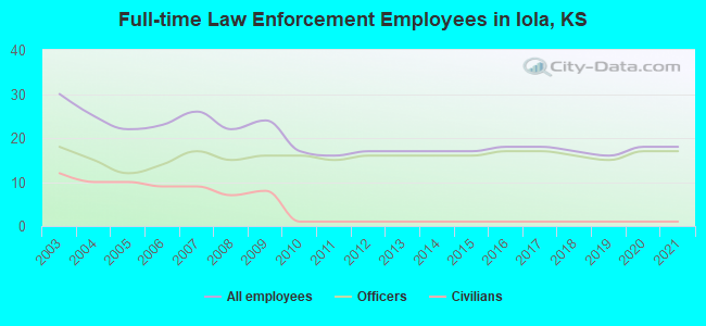 Full-time Law Enforcement Employees in Iola, KS