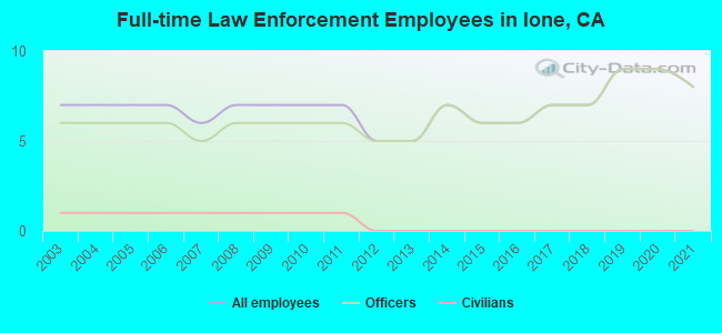 Full-time Law Enforcement Employees in Ione, CA