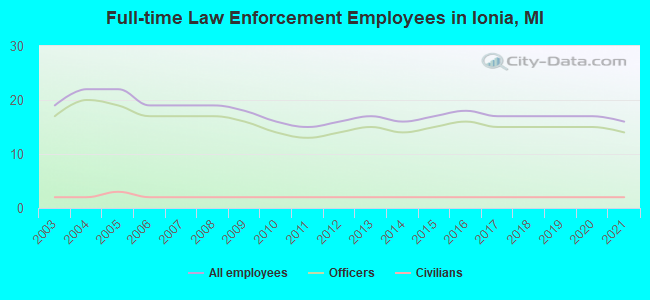 Full-time Law Enforcement Employees in Ionia, MI