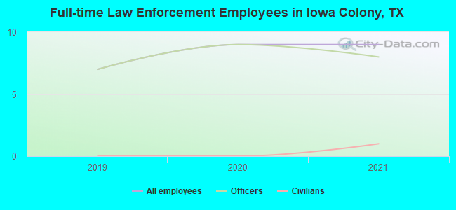 Full-time Law Enforcement Employees in Iowa Colony, TX