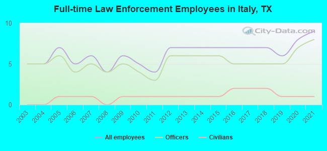 Full-time Law Enforcement Employees in Italy, TX