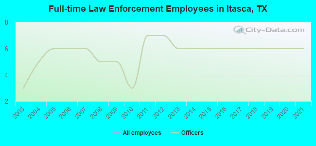 Full-time Law Enforcement Employees in Itasca, TX