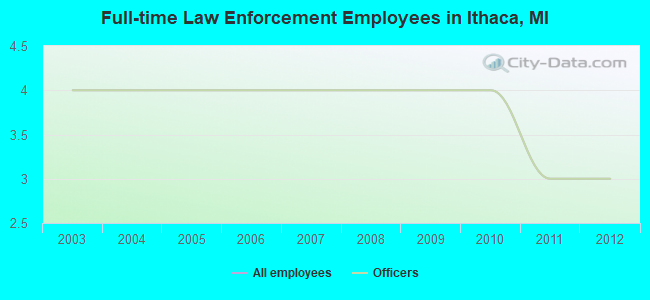 Full-time Law Enforcement Employees in Ithaca, MI