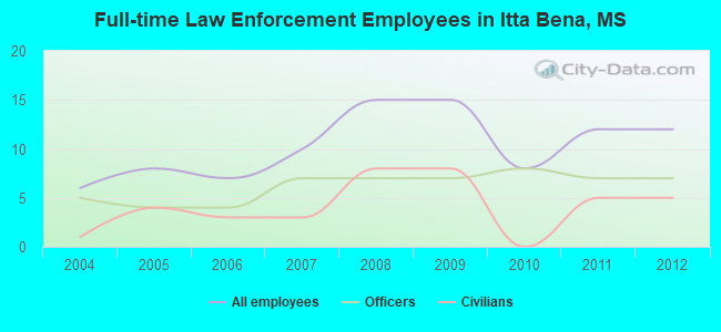 Full-time Law Enforcement Employees in Itta Bena, MS