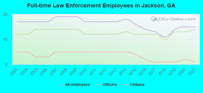 Full-time Law Enforcement Employees in Jackson, GA