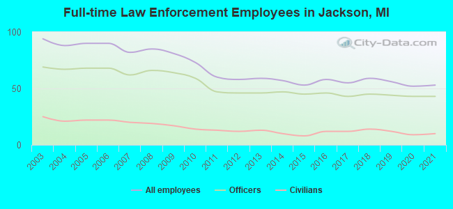 Full-time Law Enforcement Employees in Jackson, MI