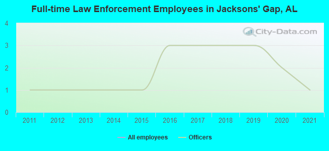 Full-time Law Enforcement Employees in Jacksons' Gap, AL