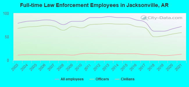 Full-time Law Enforcement Employees in Jacksonville, AR