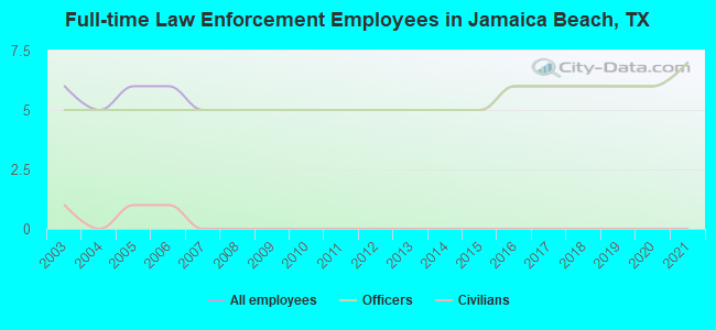 Full-time Law Enforcement Employees in Jamaica Beach, TX
