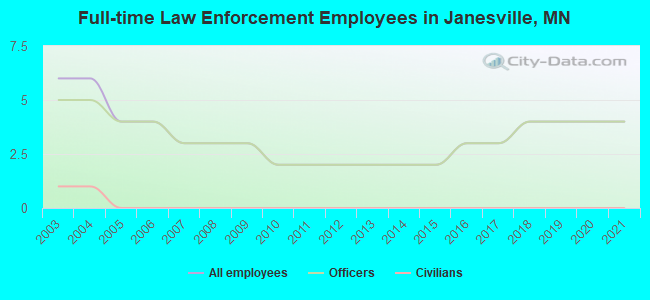 Full-time Law Enforcement Employees in Janesville, MN