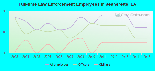 Full-time Law Enforcement Employees in Jeanerette, LA