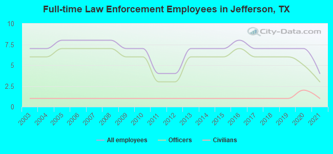 Full-time Law Enforcement Employees in Jefferson, TX
