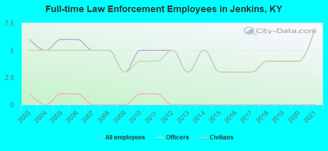 Full-time Law Enforcement Employees in Jenkins, KY