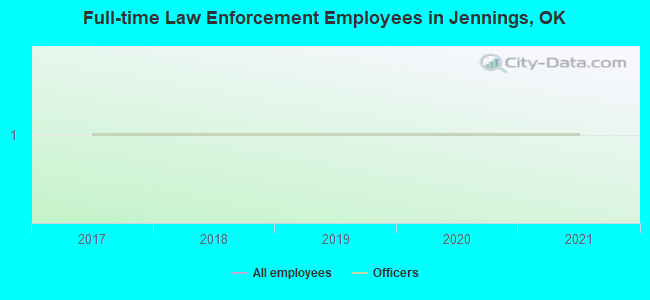 Full-time Law Enforcement Employees in Jennings, OK