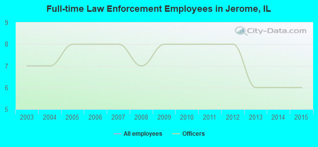 Full-time Law Enforcement Employees in Jerome, IL