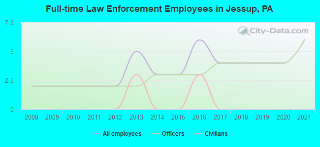 Full-time Law Enforcement Employees in Jessup, PA