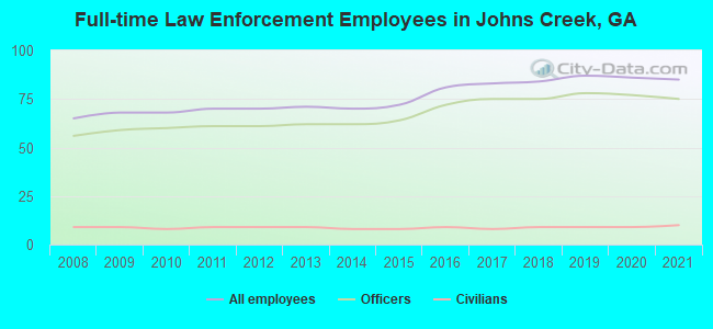 Full-time Law Enforcement Employees in Johns Creek, GA