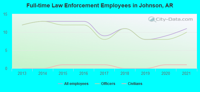 Full-time Law Enforcement Employees in Johnson, AR