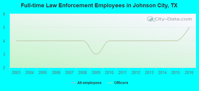 Full-time Law Enforcement Employees in Johnson City, TX