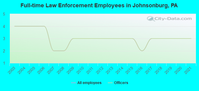 Full-time Law Enforcement Employees in Johnsonburg, PA