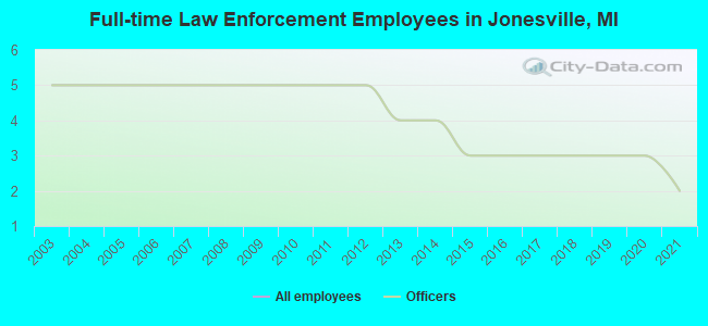 Full-time Law Enforcement Employees in Jonesville, MI