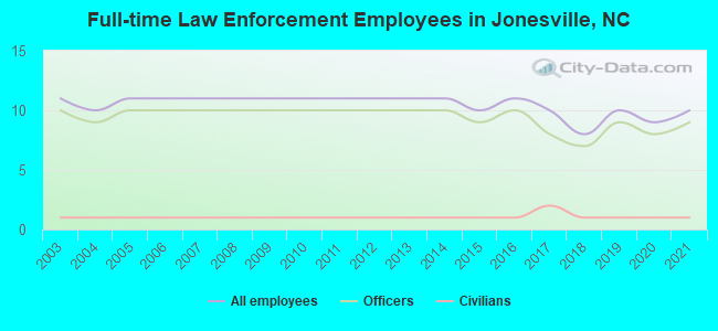 Full-time Law Enforcement Employees in Jonesville, NC