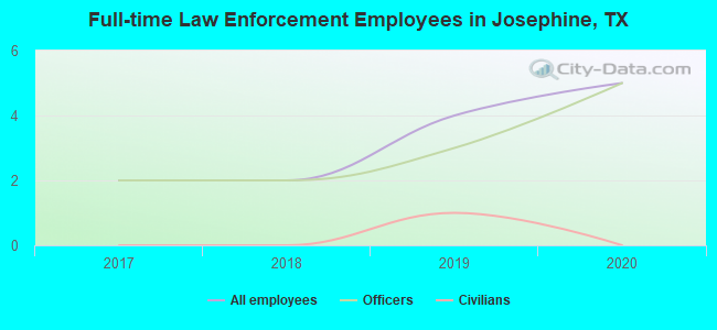 Full-time Law Enforcement Employees in Josephine, TX