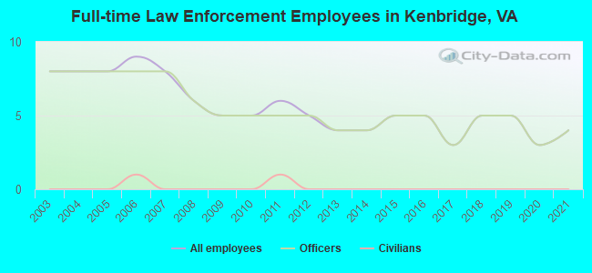 Full-time Law Enforcement Employees in Kenbridge, VA