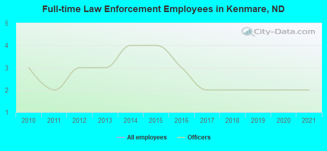 Full-time Law Enforcement Employees in Kenmare, ND