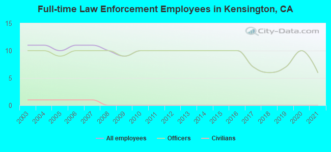 Full-time Law Enforcement Employees in Kensington, CA