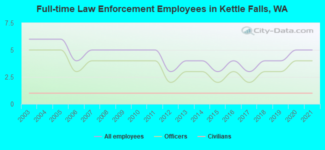Full-time Law Enforcement Employees in Kettle Falls, WA