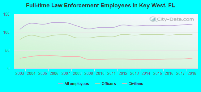 Full-time Law Enforcement Employees in Key West, FL