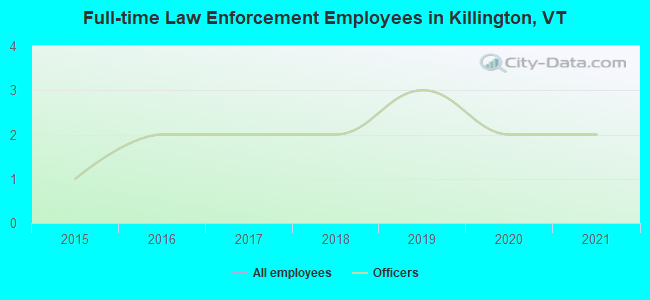 Full-time Law Enforcement Employees in Killington, VT