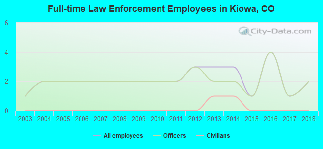 Full-time Law Enforcement Employees in Kiowa, CO