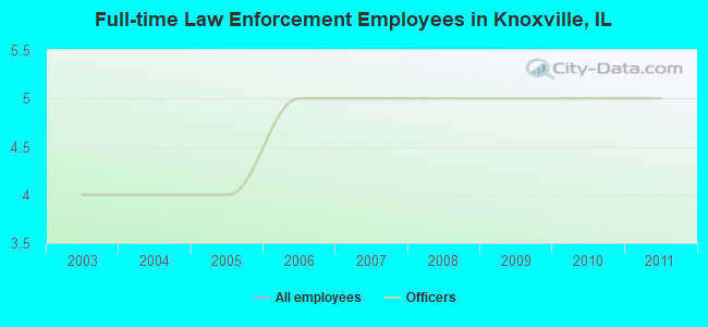 Full-time Law Enforcement Employees in Knoxville, IL