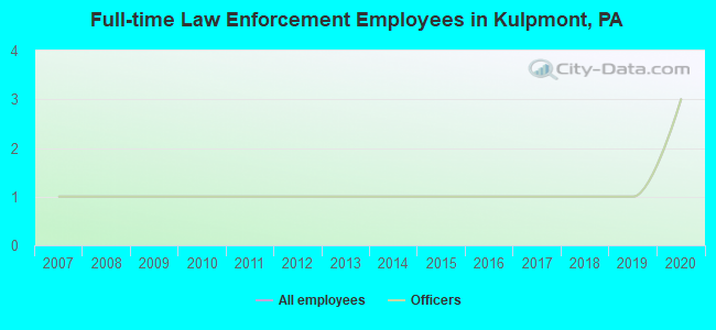 Full-time Law Enforcement Employees in Kulpmont, PA