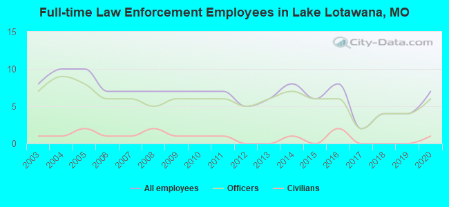 Full-time Law Enforcement Employees in Lake Lotawana, MO