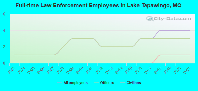 Full-time Law Enforcement Employees in Lake Tapawingo, MO