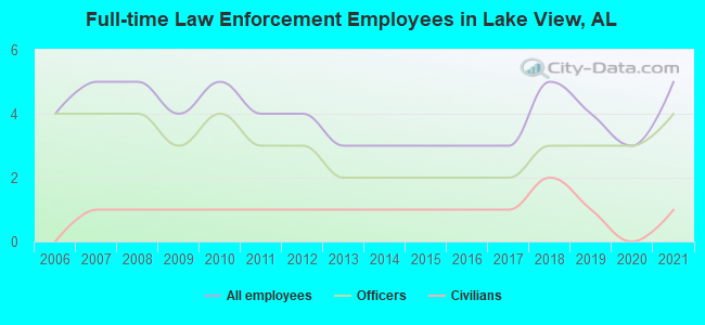 Full-time Law Enforcement Employees in Lake View, AL