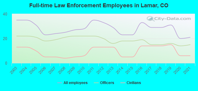 Full-time Law Enforcement Employees in Lamar, CO