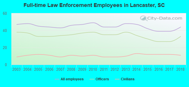 Full-time Law Enforcement Employees in Lancaster, SC
