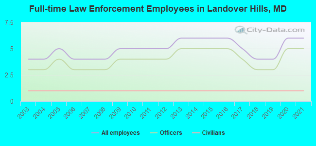 Full-time Law Enforcement Employees in Landover Hills, MD
