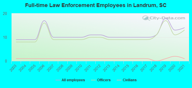 Full-time Law Enforcement Employees in Landrum, SC